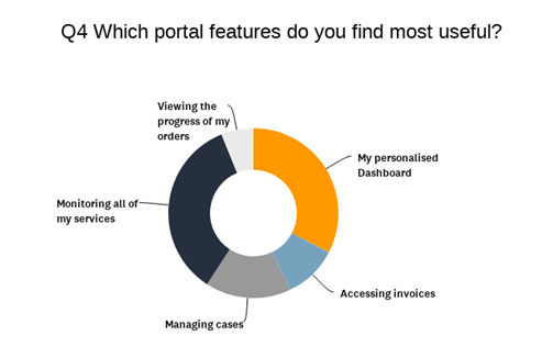 Portal Features - Customer Service Satisfaction Survey 2021
