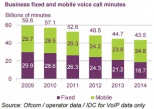 Graphs showing decline in UK business fixed line call minutes 2009-2014