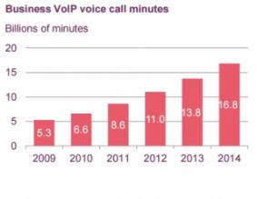 Graphs showing rise on UK Business VoIP call minutes 2009-2014