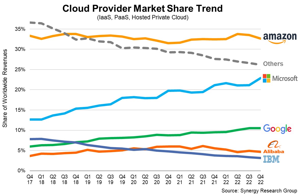 Cloud Provider Market Share up till Q4 2022 Synergy Research
