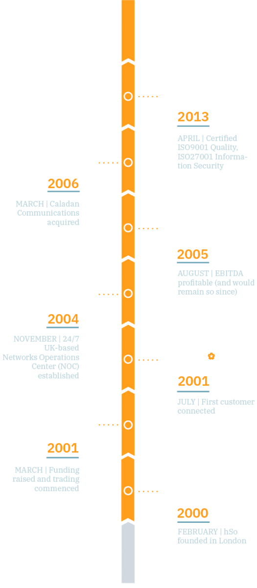 2000 - 2013: hSo Milestones