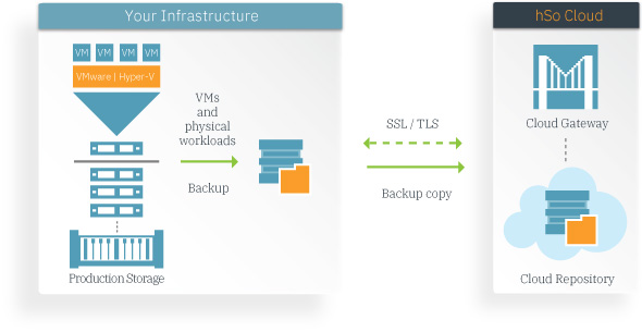 hSo Veeam Cloud Connect