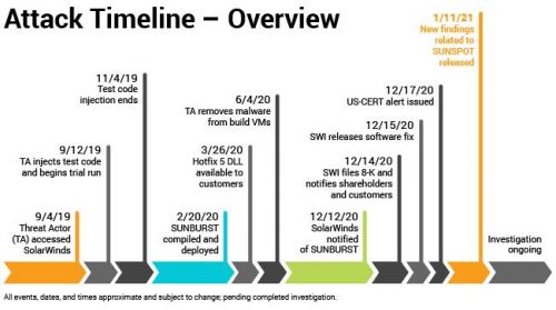 hSo Blog: The story behind the SolarWinds malware attack and the implications for cybersecurity - Attack Timeline